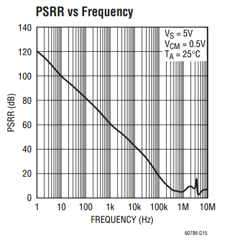 LTC6078 PSRR vs Frequency